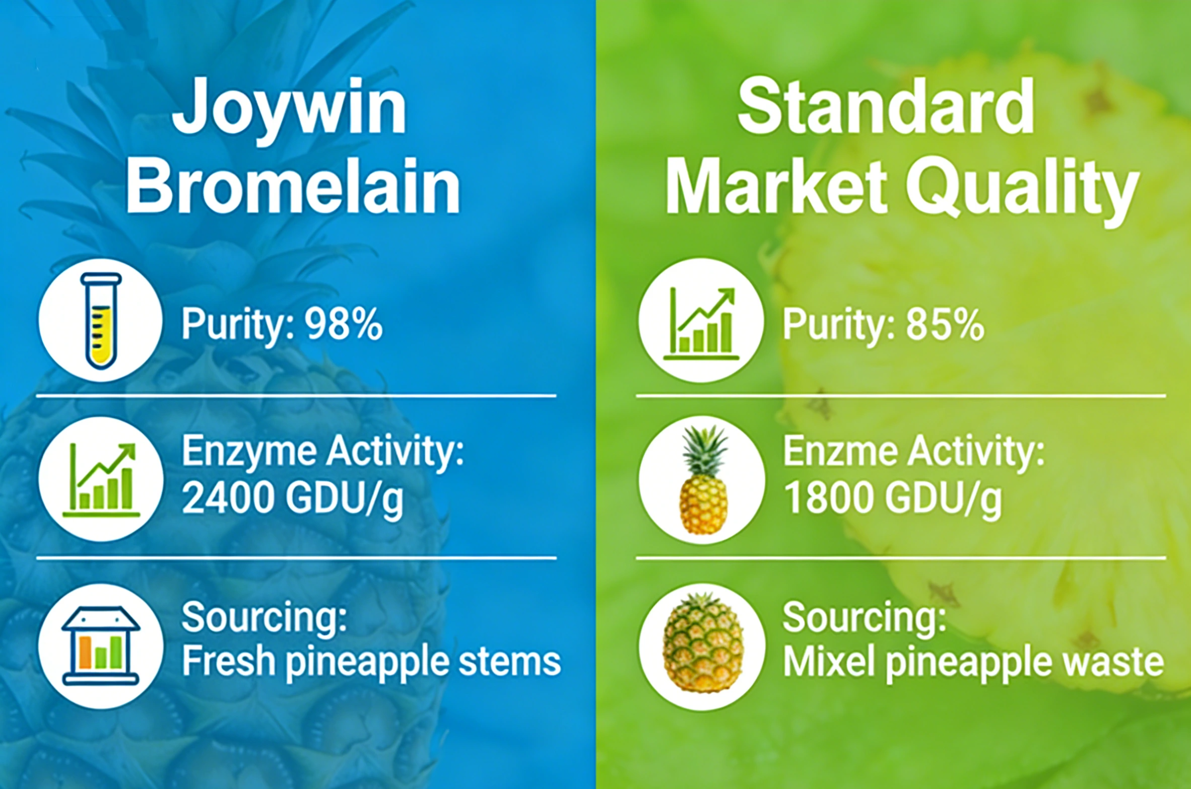 Joywin Bromelain lwn Kualiti Pasaran Standard